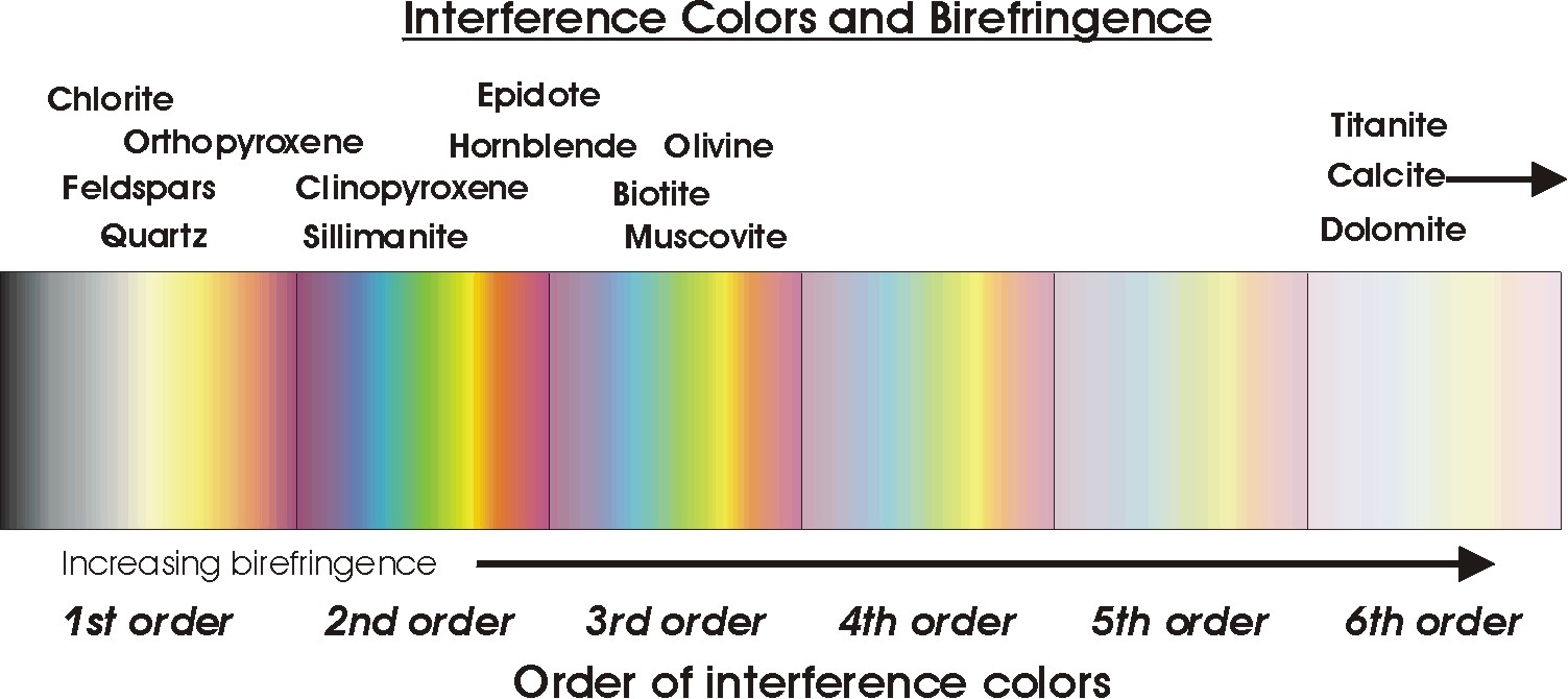 Interference colour. How is it formed? 3