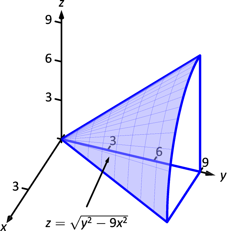 14 6 Volume Between Surfaces And Triple Integration Chapter 14 Multiple Integration Part Calculus Iii