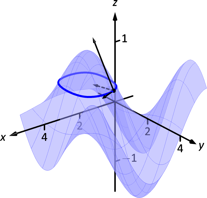 13 6 Directional Derivatives‣ Chapter 13 Functions Of Several Variables