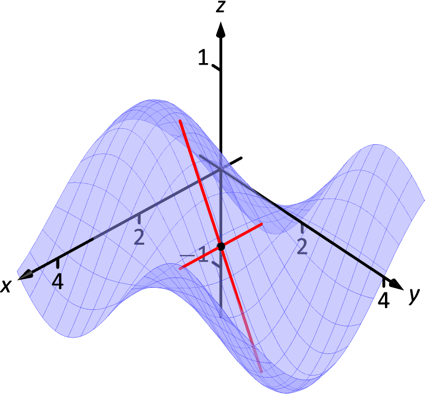 13.7 Tangent Lines, Normal Lines, and Tangent Planes‣ Chapter 13