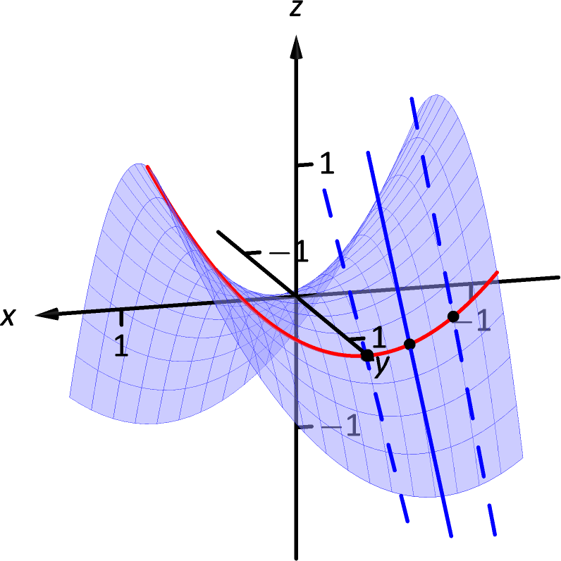 Second Partial Derivative Function