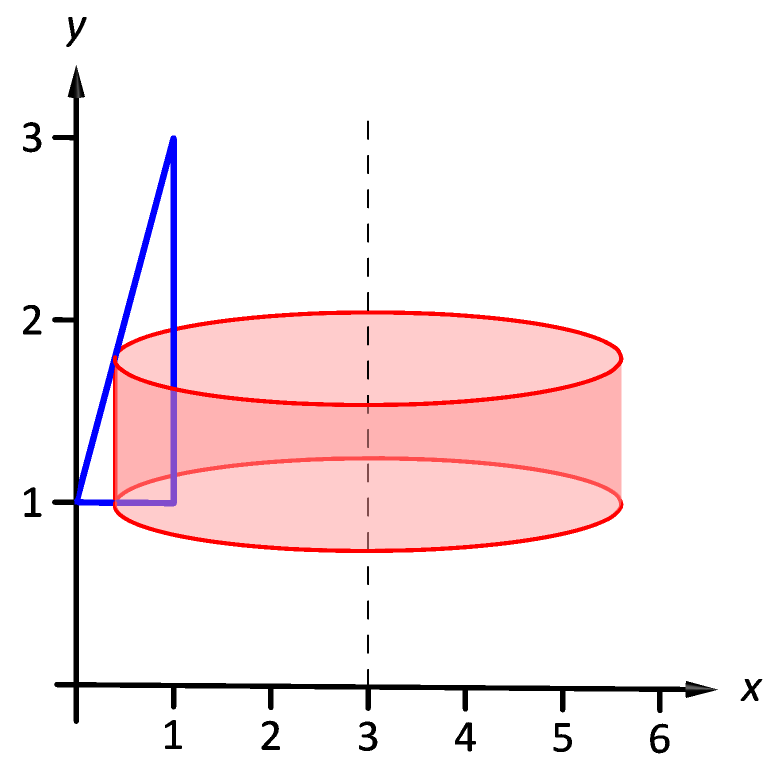 6.3 The Shell Method‣ Chapter 6 Applications of Integration ‣ Part Calculus I