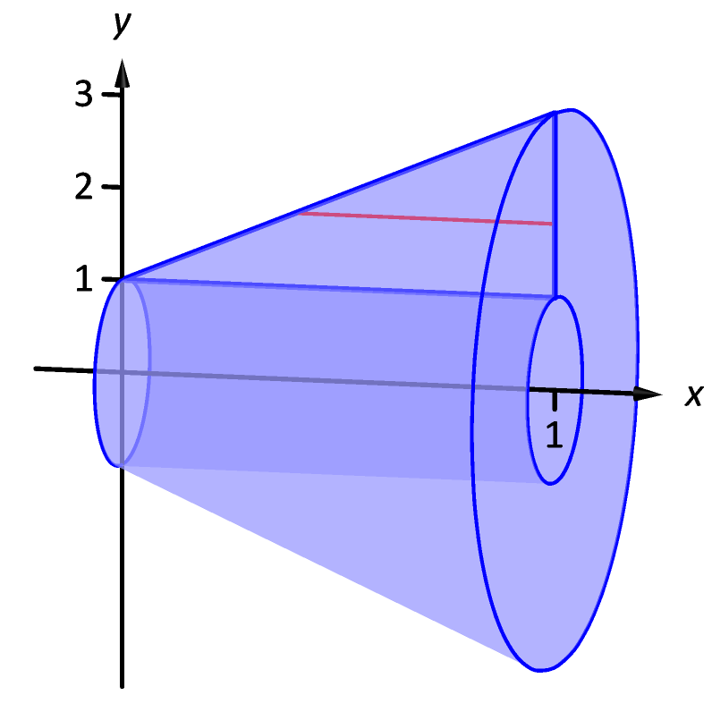 6.3 The Shell Method‣ Chapter 6 Applications of Integration ‣ Part ...