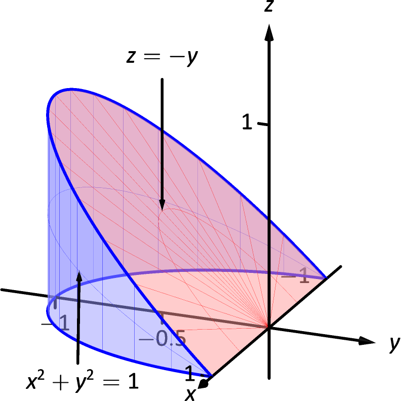 14 6 Volume Between Surfaces And Triple Integration Chapter 14 Multiple Integration Part Calculus Iii