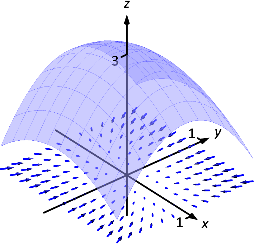15.2 Vector Fields‣ Chapter 15 Vector Analysis ‣ Part Calculus III