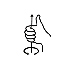 Right-hand rule: thumb points along +z; curled fingers show counter-clockwise rotation from +x toward +y.