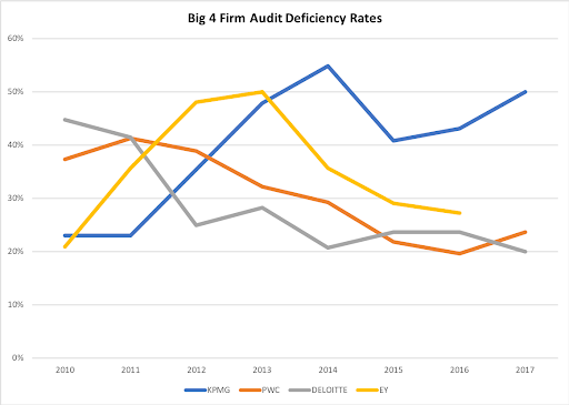 KPMG, PCAOB, and the Revolving Door