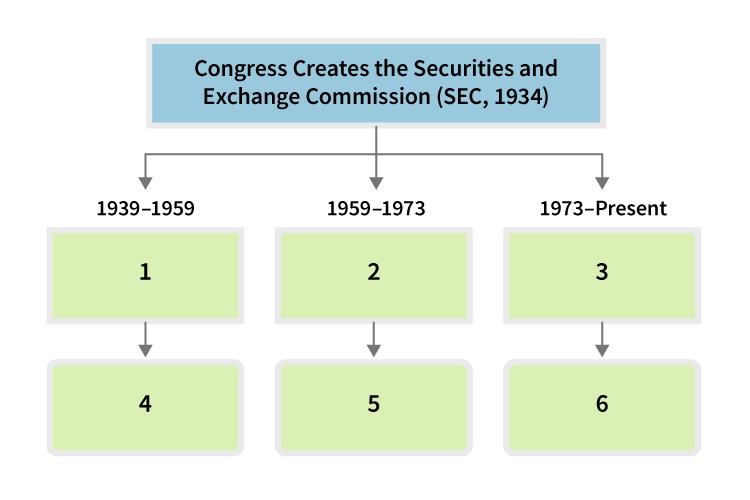 Congress Creates the Securities and Exchange Commision (SEC, 1934)