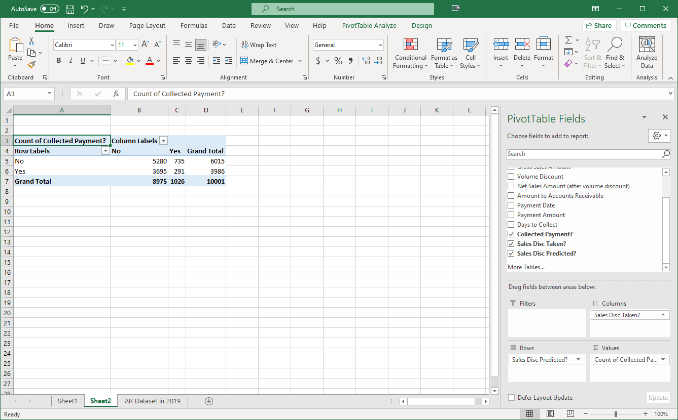 Screenshot of spreadsheet that shows the counts of our combinations of whether the sales discounts were taken and whether they were predicted. 