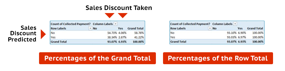 Two charts comparing percentages of the grand total and percentages of the row total.